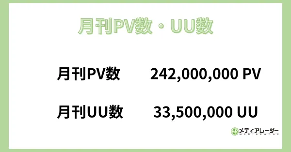 月刊PV数・UU数